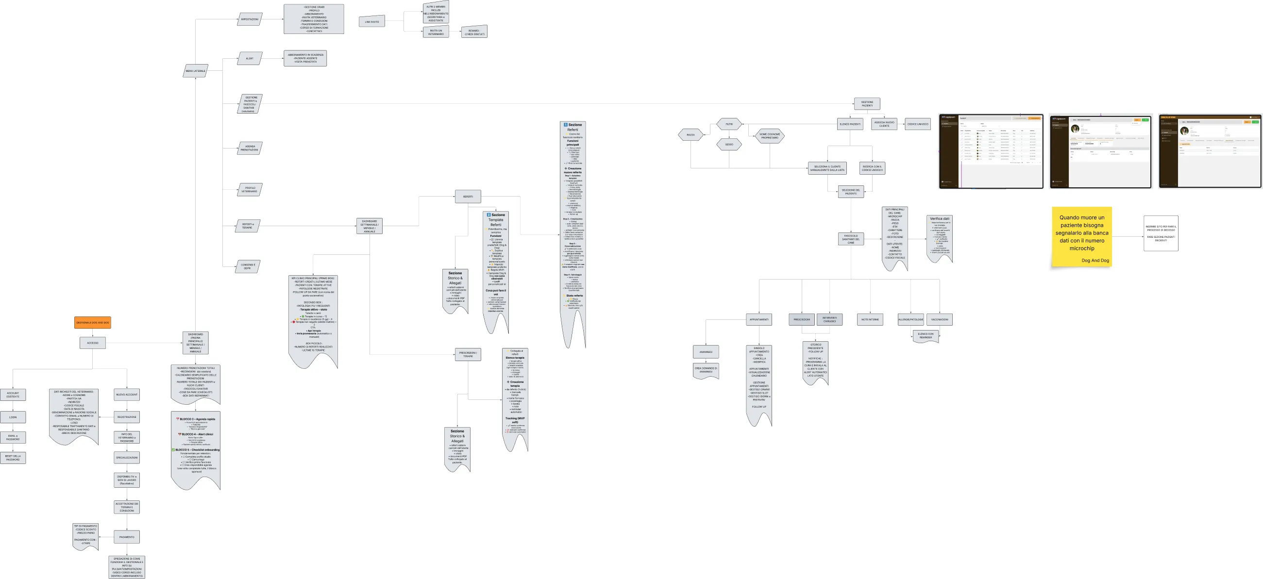 The product's task flow, mapped end to end